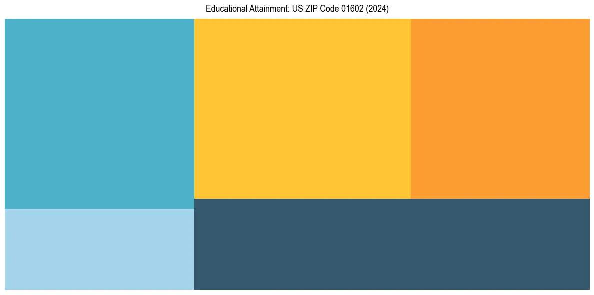 Education Treemap for  in 2024