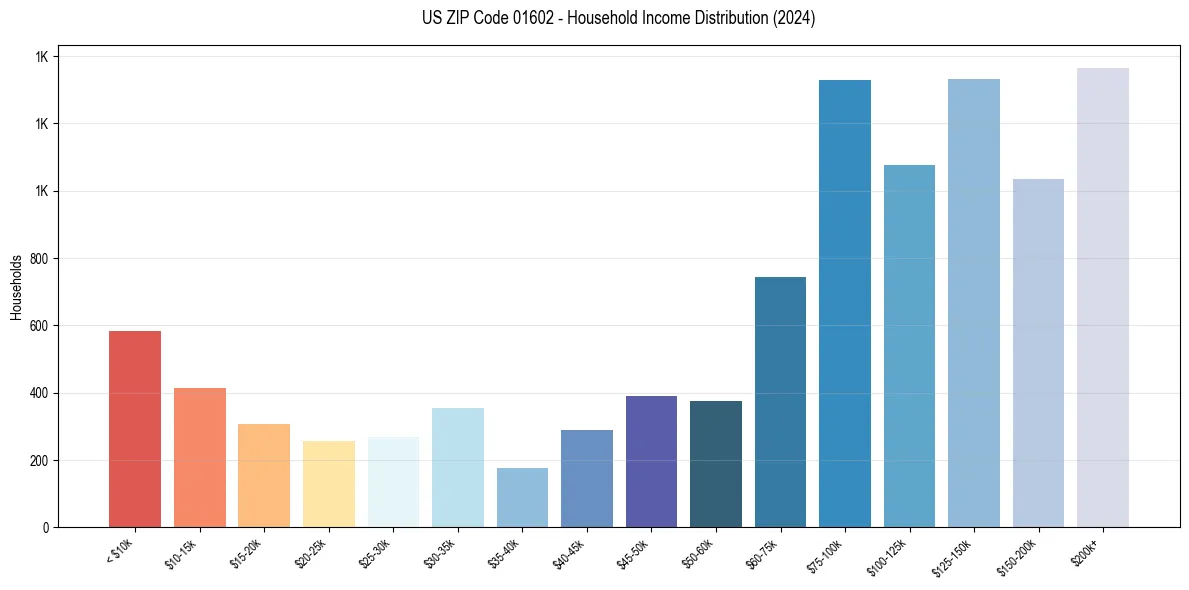 Income Distribution for 