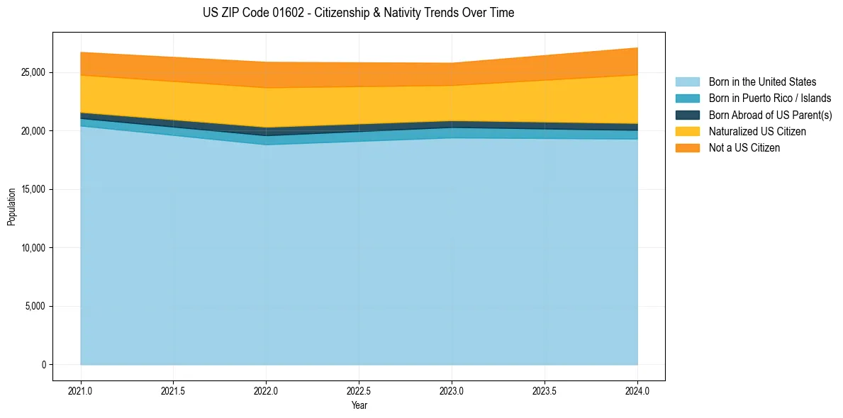 Historical nativity trends for 