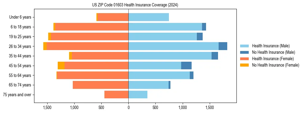 Health insurance pyramid for US ZIP Code 01603