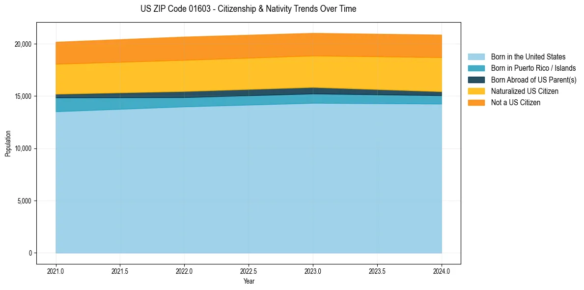 Historical nativity trends for 