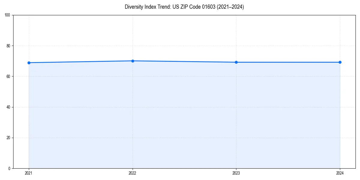 Line chart showing diversity index trends for 