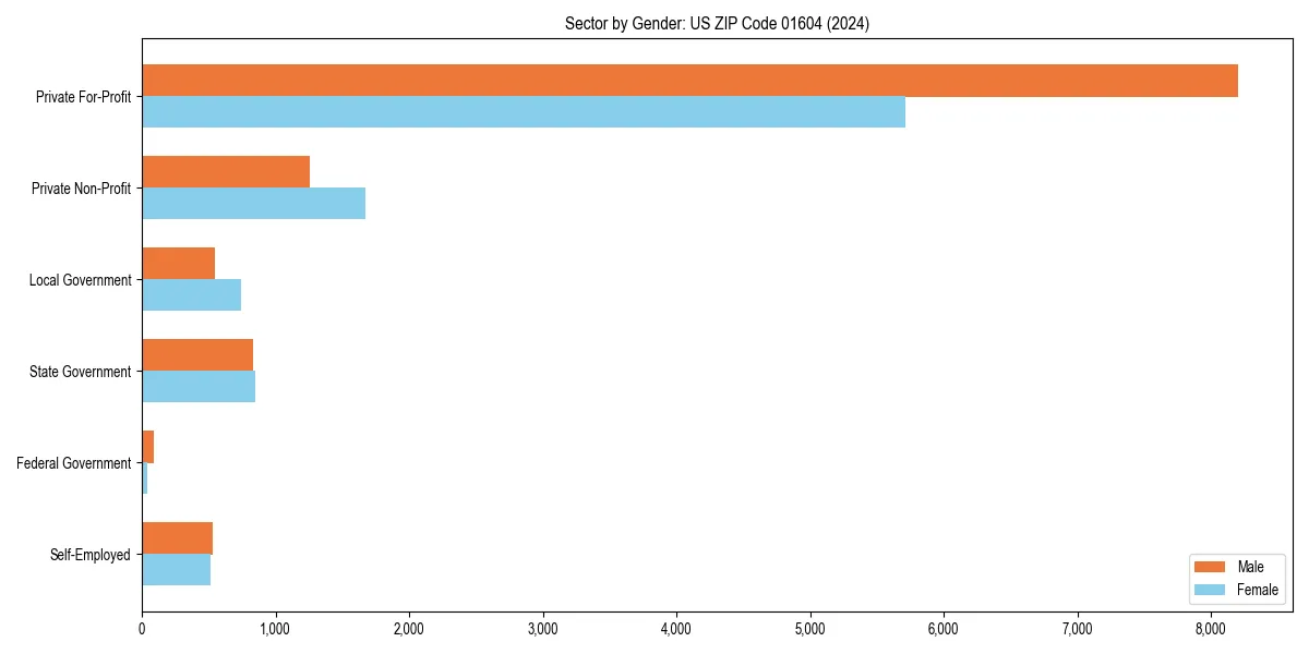 Employment sector breakdown by gender in 