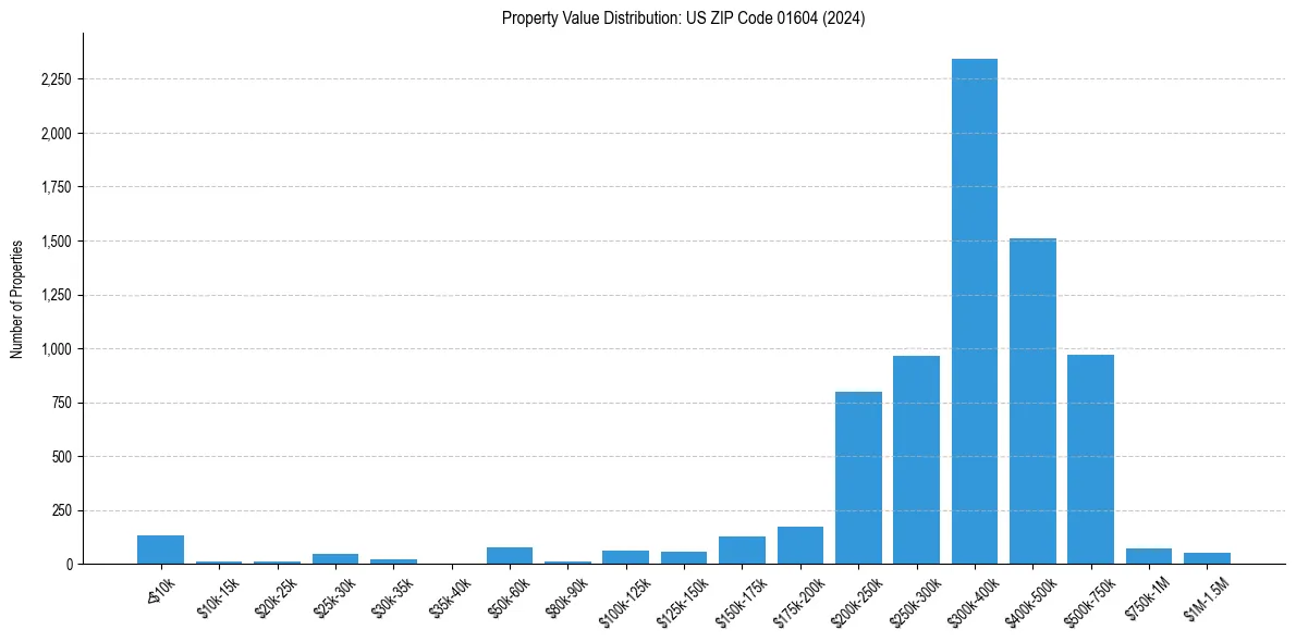 Value Distribution for 
