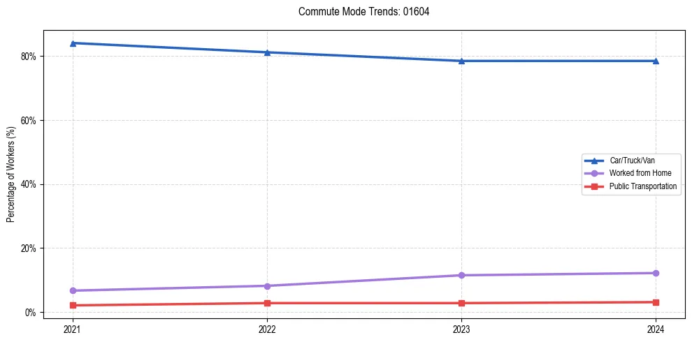 Transportation trends in US ZIP Code 01604