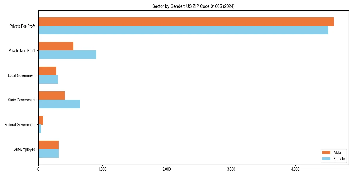 Employment sector breakdown by gender in 