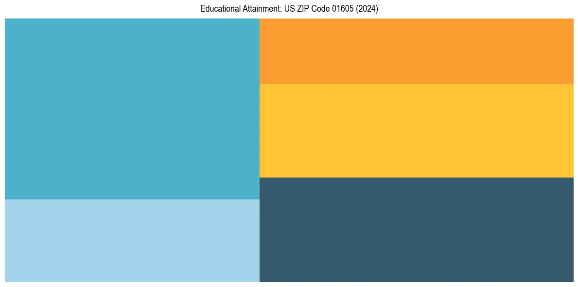 Education Treemap for  in 2024