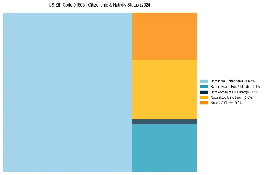 Nativity Treemap for 