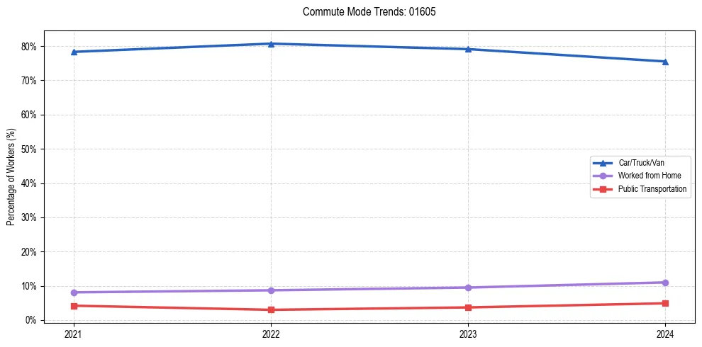 Transportation trends in US ZIP Code 01605