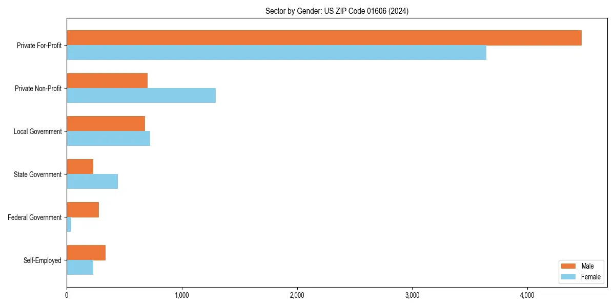 Employment sector breakdown by gender in 