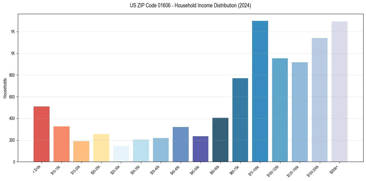 Income Distribution for 