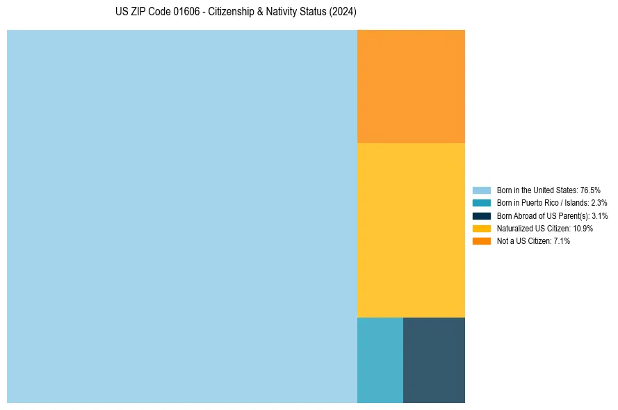 Nativity Treemap for 
