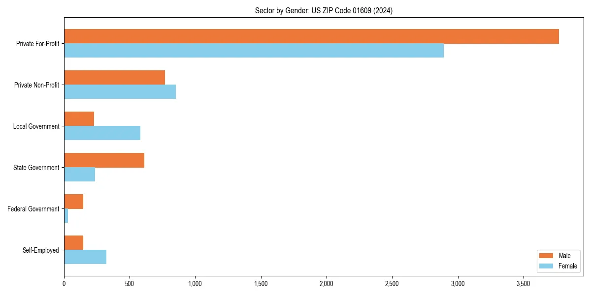 Employment sector breakdown by gender in 