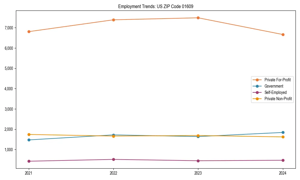 Long-term employment trends in 