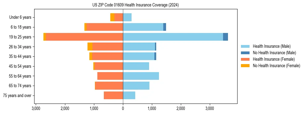 Health insurance pyramid for US ZIP Code 01609
