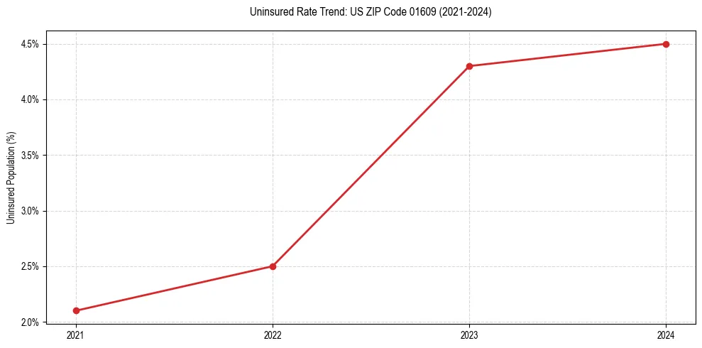 Uninsured trend chart for US ZIP Code 01609