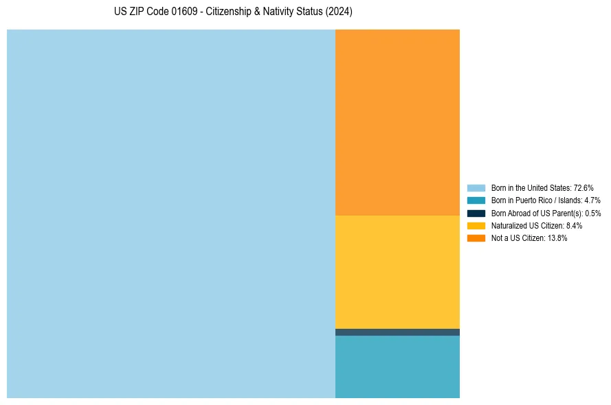 Nativity Treemap for 