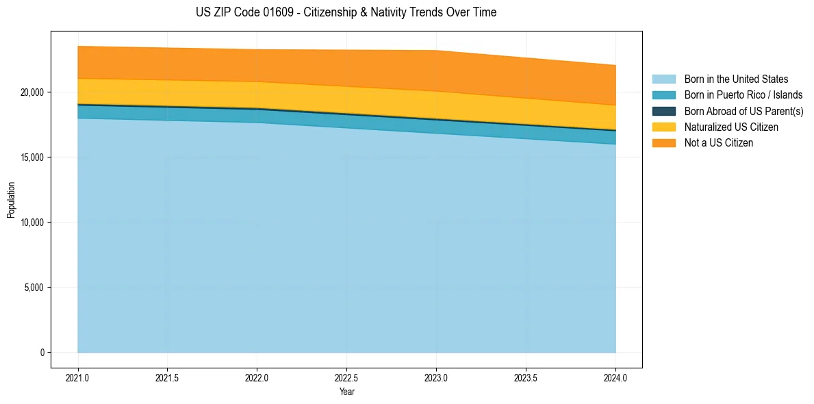 Historical nativity trends for 