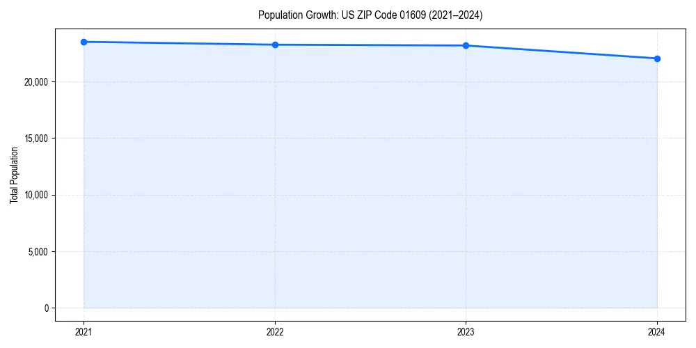 Population trends in 