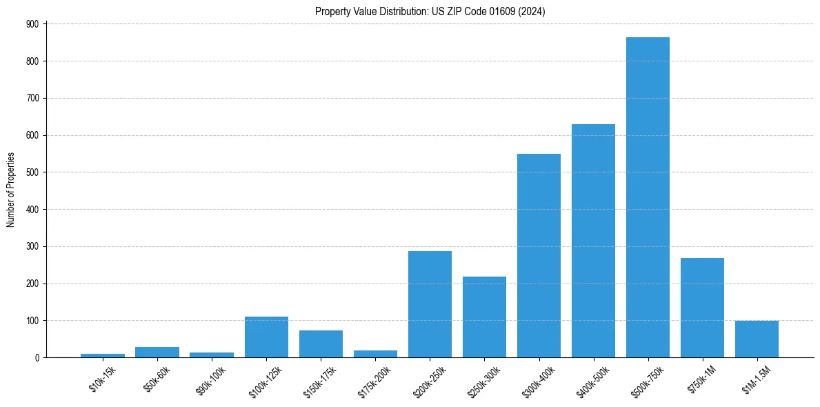 Value Distribution for 