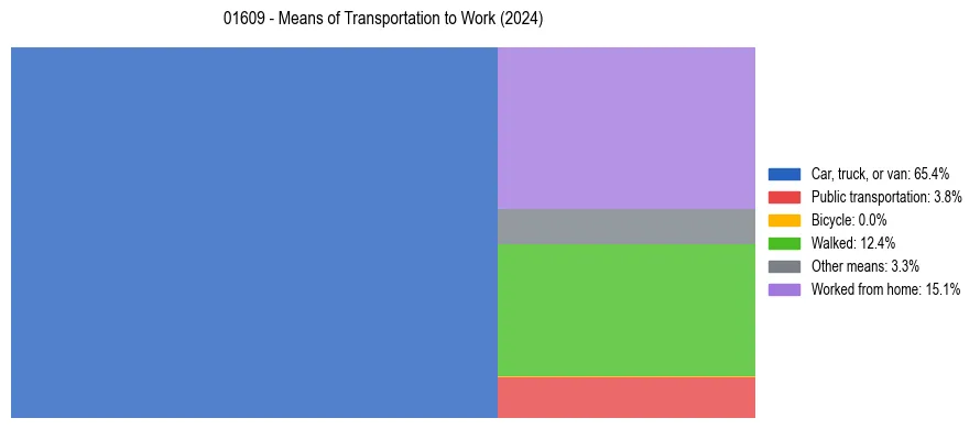 Commute modes in US ZIP Code 01609