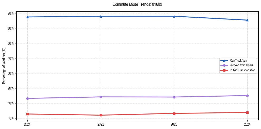 Transportation trends in US ZIP Code 01609