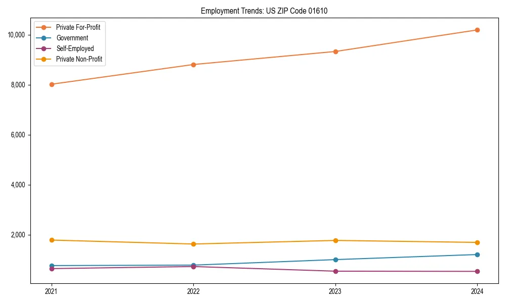 Long-term employment trends in 