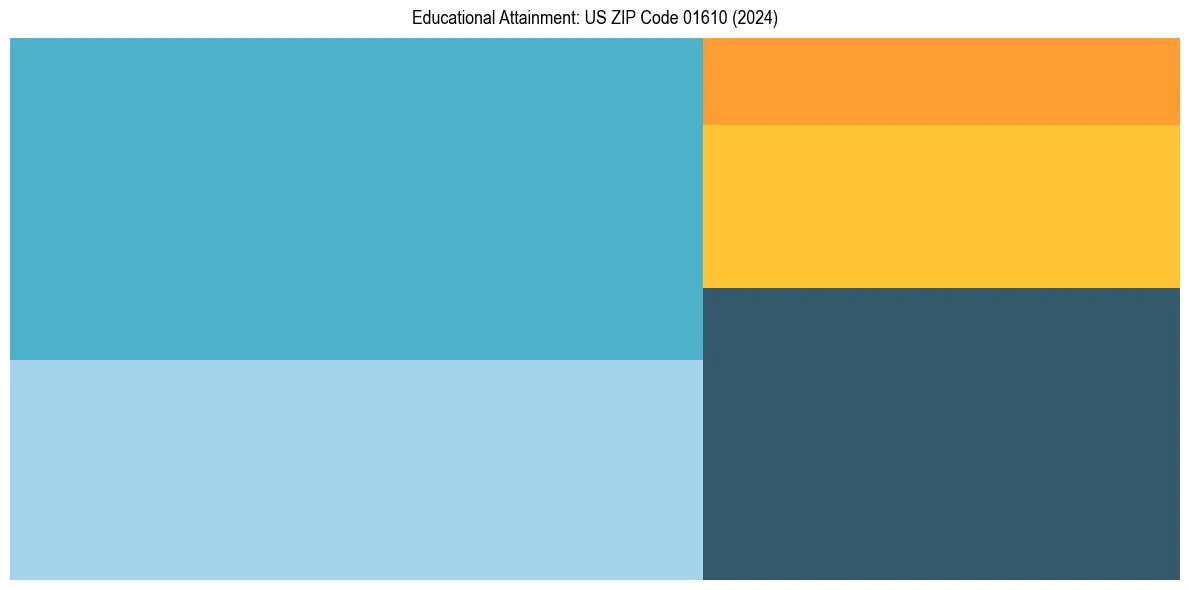 Education Treemap for  in 2024