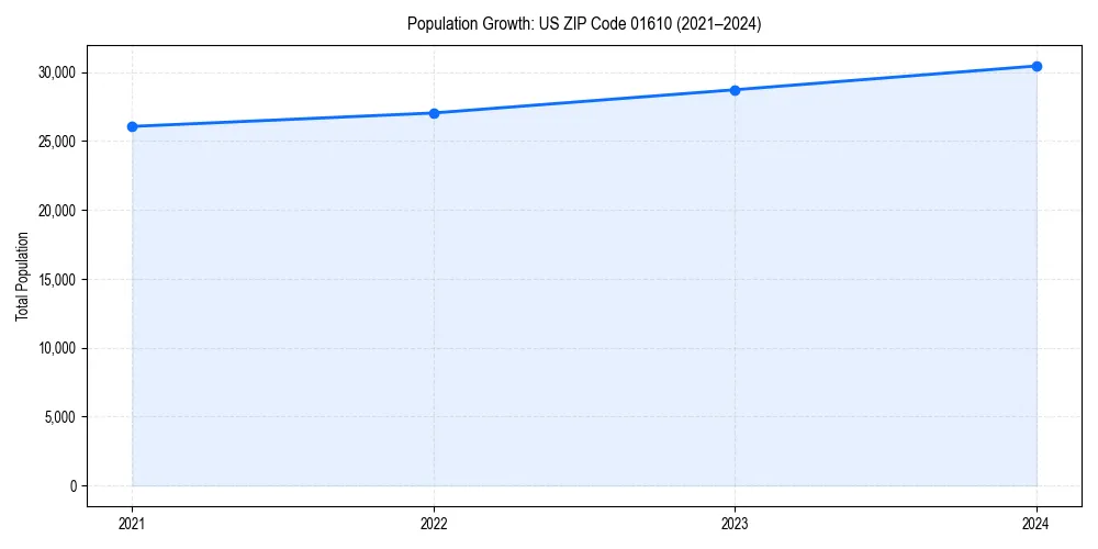 Population trends in 