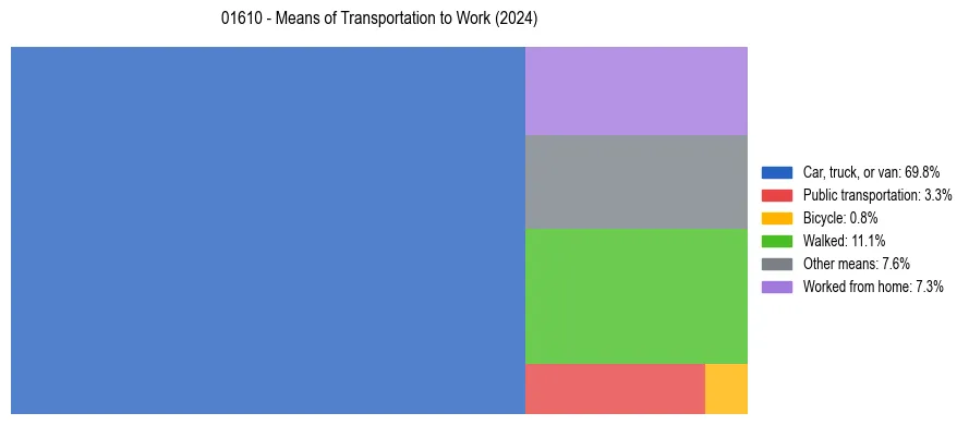 Commute modes in US ZIP Code 01610
