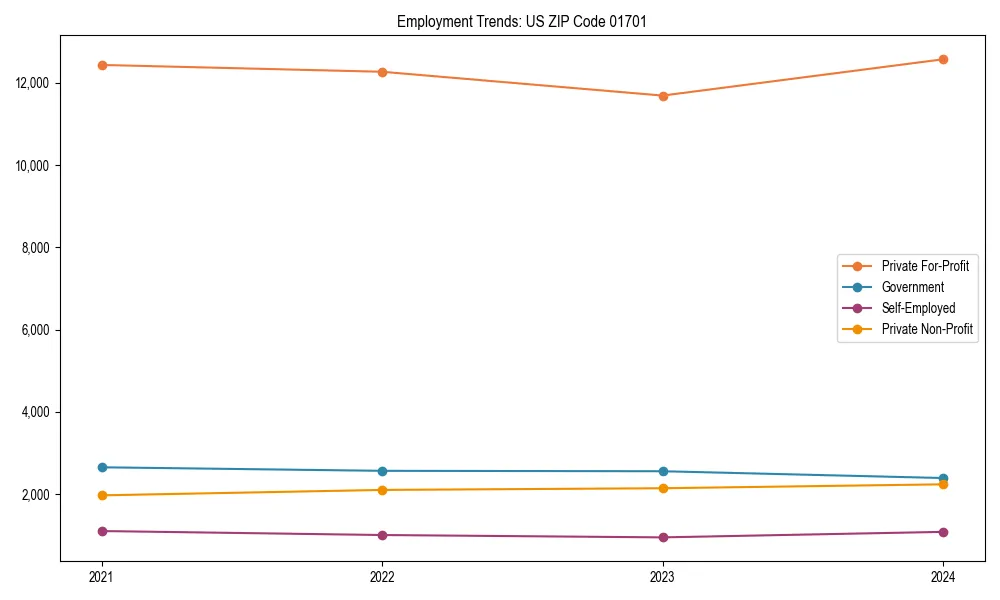 Long-term employment trends in 