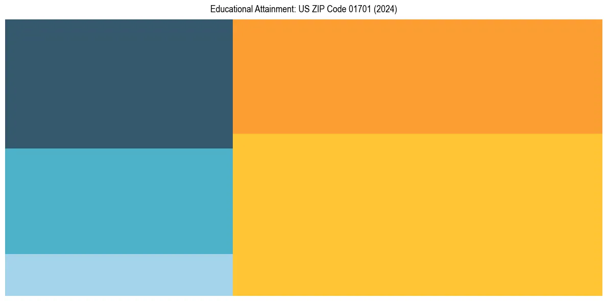 Education Treemap for  in 2024