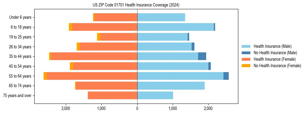 Health insurance pyramid for US ZIP Code 01701