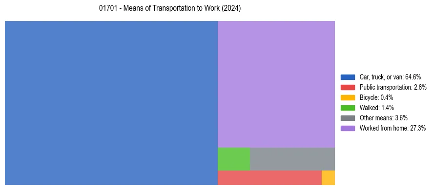 Commute modes in US ZIP Code 01701