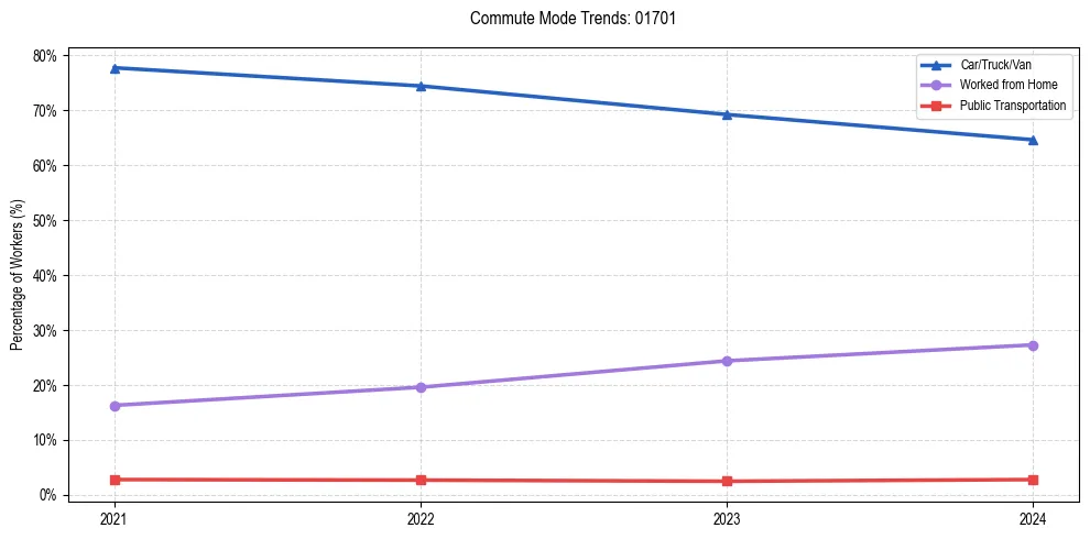 Transportation trends in US ZIP Code 01701