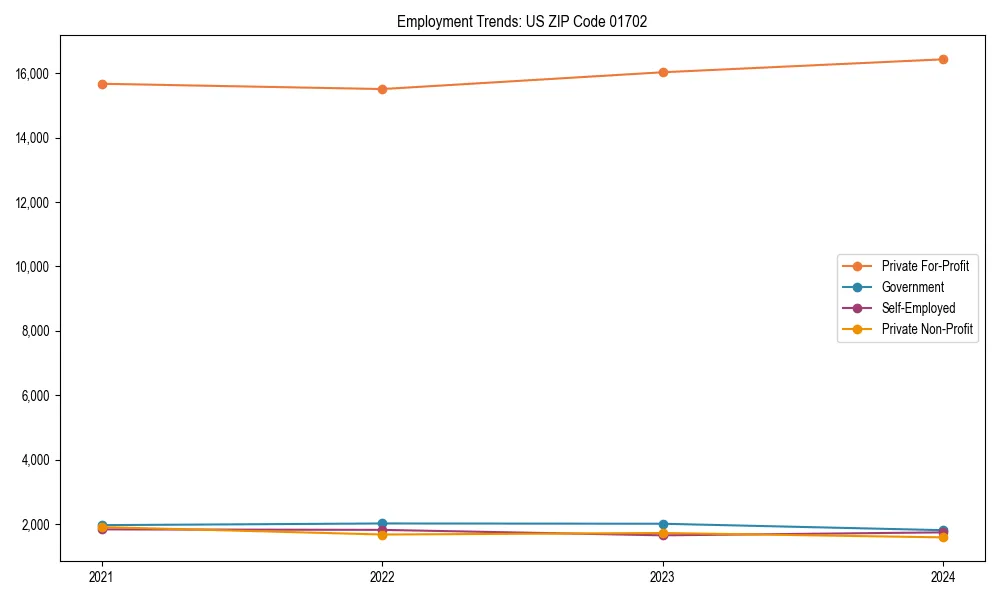 Long-term employment trends in 