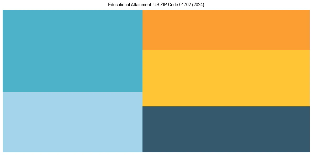 Education Treemap for  in 2024