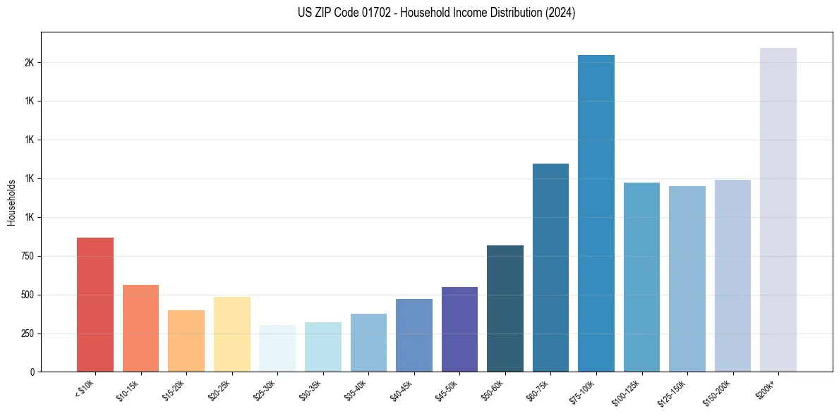 Income Distribution for 