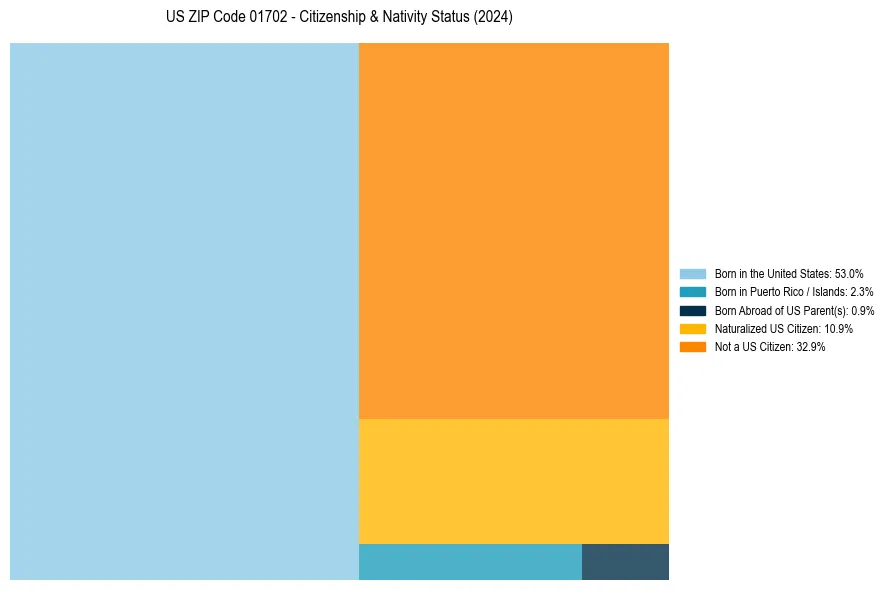 Nativity Treemap for 