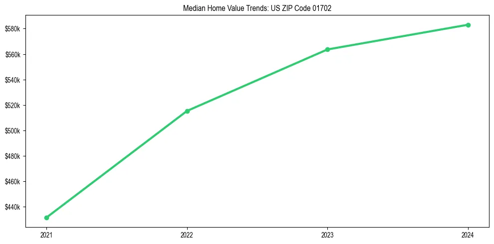 Median property value trends in 