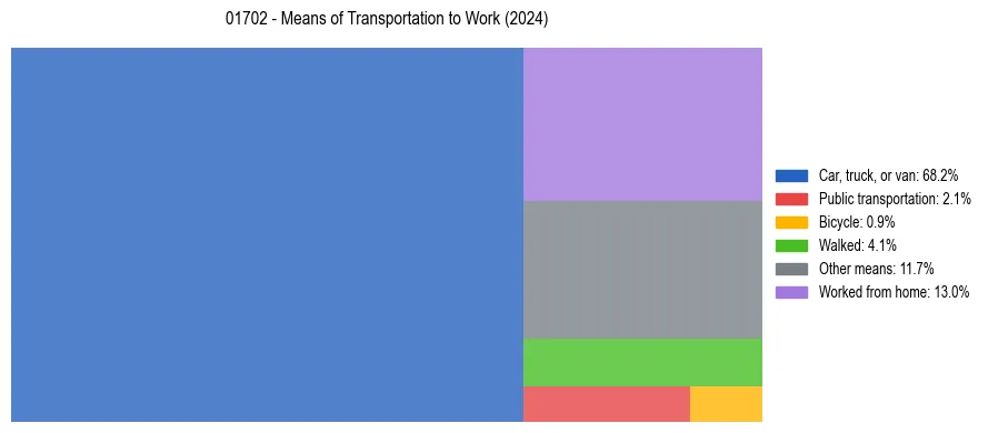 Commute modes in US ZIP Code 01702