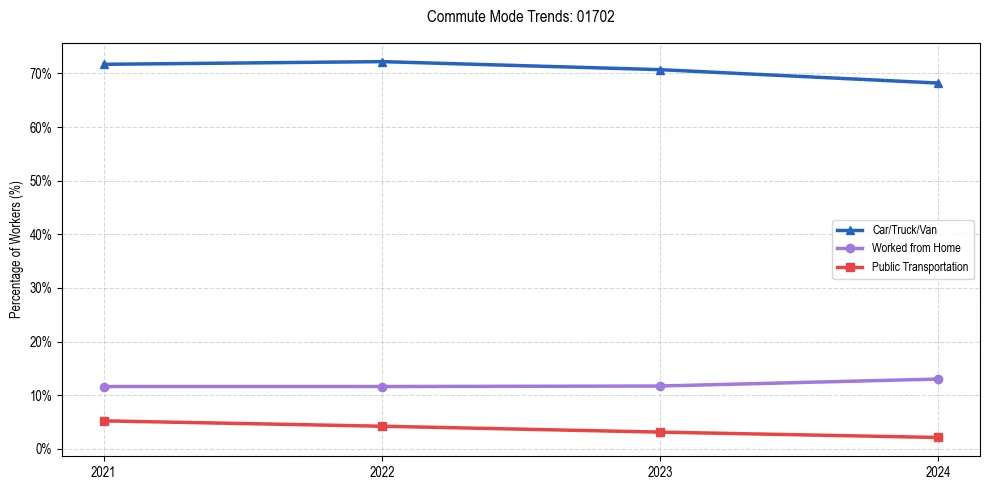 Transportation trends in US ZIP Code 01702