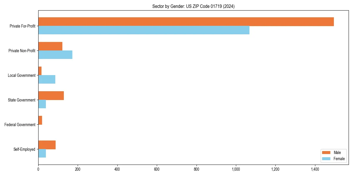 Employment sector breakdown by gender in