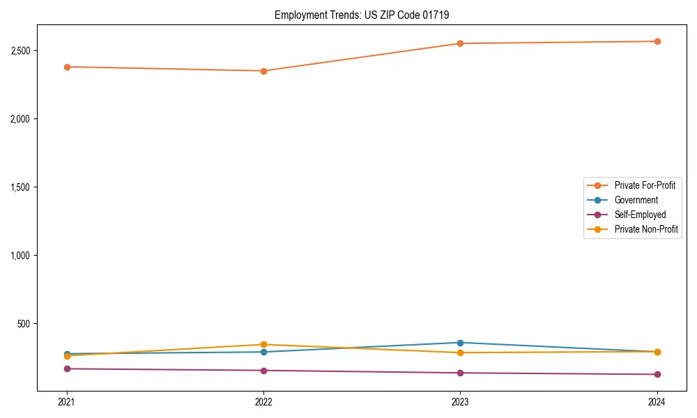 Long-term employment trends in