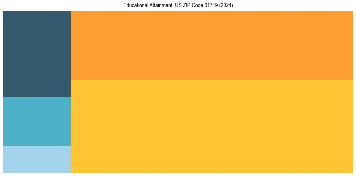 Education Treemap for in 2024