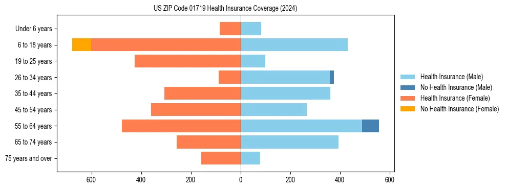 Health insurance pyramid for US ZIP Code 01719