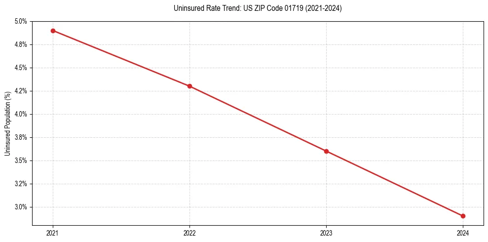 Uninsured trend chart for US ZIP Code 01719