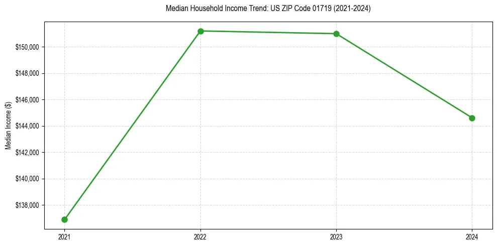 Income trend for