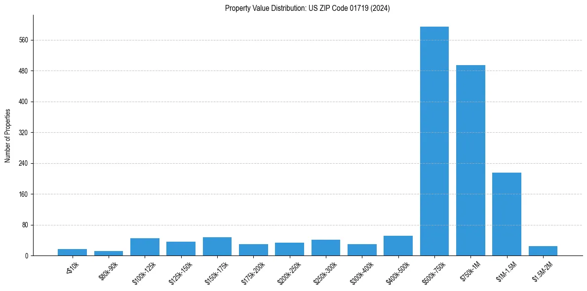 Value Distribution for