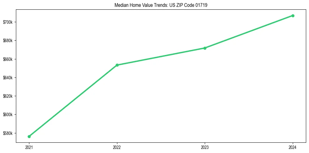 Median property value trends in